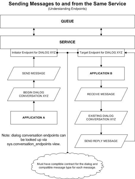 Service Broker Contracts Sent By Initiator and Target Example